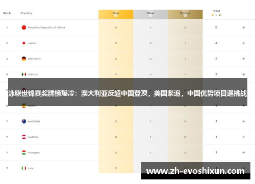 泳联世锦赛奖牌榜爆冷：澳大利亚反超中国登顶，美国紧追，中国优势项目遇挑战