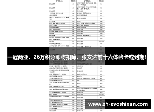 一冠两亚，26万积分即将扣除，张安达前十六体验卡或到期！